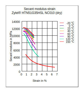 DuPont Zytel HTN51G35HSL NC010 Secant Modulus vs Strain (Dry)