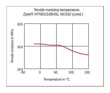DuPont Zytel HTN51G35HSL NC010 Tensile Modulus vs Temperature (Cond.)