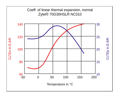 DuPont Zytel 70G30HSLR NC010 Coefficient of Linear Thermal Expansion