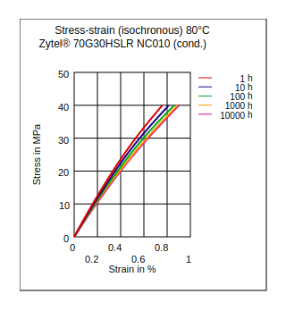 DuPont Zytel 70G30HSLR NC010 Stress vs Strain (Isochronous, 80Ã‚°C, Cond.)