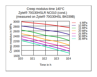 DuPont Zytel 70G30HSLR NC010 Creep Modulus vs Time (140Ã‚°C, Cond.)