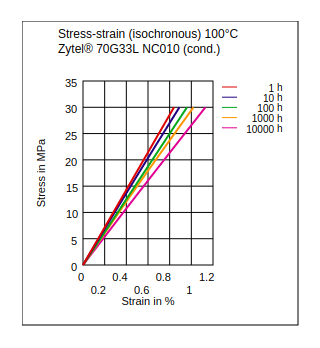 DuPont Zytel 70G33L NC010 Stress vs Strain (Isochronous, 100°C, Cond.)