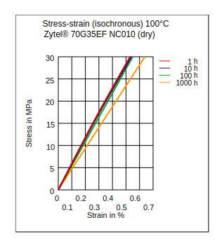DuPont Zytel 70G35EF NC010 Stress vs Strain (Isochronous, 100°C, Dry)