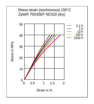 DuPont Zytel 70G35EF NC010 Stress vs Strain (Isochronous, 150°C, Dry)