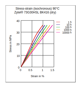 DuPont Zytel 73G30HSL BK416 Stress vs Strain (Isochronous, 90°C, Dry)