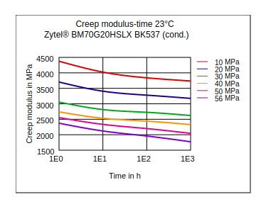 DuPont Zytel BM70G20HSLX BK537 Creep Modulus vs Time (23°C, Cond.)