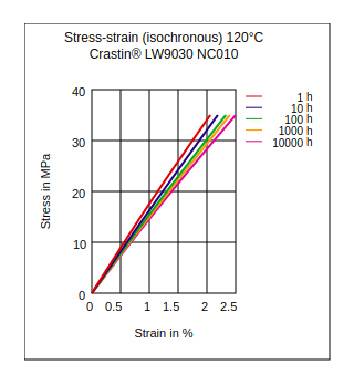 DuPont Crastin LW9030 NC010 Stress vs Strain (Isochronous, 120°C)