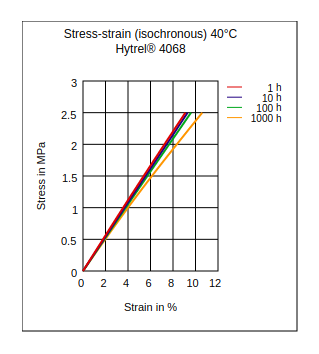 DuPont Hytrel 4068 Stress vs Strain (Isochronous, 40°C)