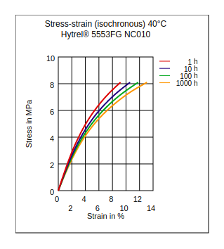 DuPont Hytrel 5553FG NC010 Stress vs Strain (Isochronous, 40°C)