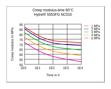 DuPont Hytrel 5553FG NC010 Creep Modulus vs Time (80°C)