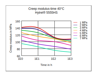DuPont Hytrel 5555HS Creep Modulus vs Time (40°C)