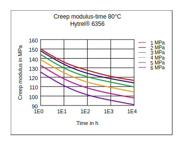 DuPont Hytrel 6356 Creep Modulus vs Time (80°C)