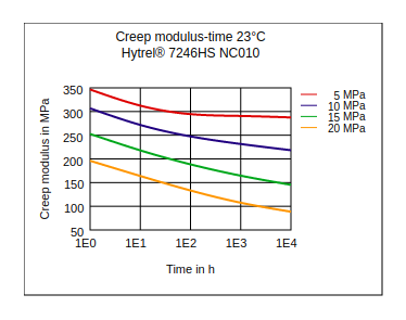 DuPont Hytrel 7246HS NC010 Creep Modulus vs Time (23°C)