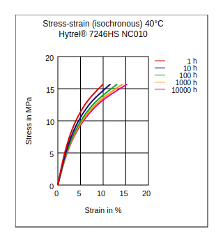 DuPont Hytrel 7246HS NC010 Stress vs Strain (Isochronous, 40°C)