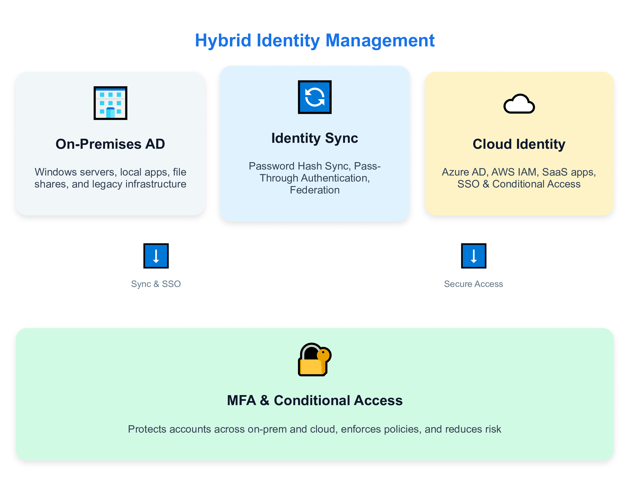 Hybrid Identity Management