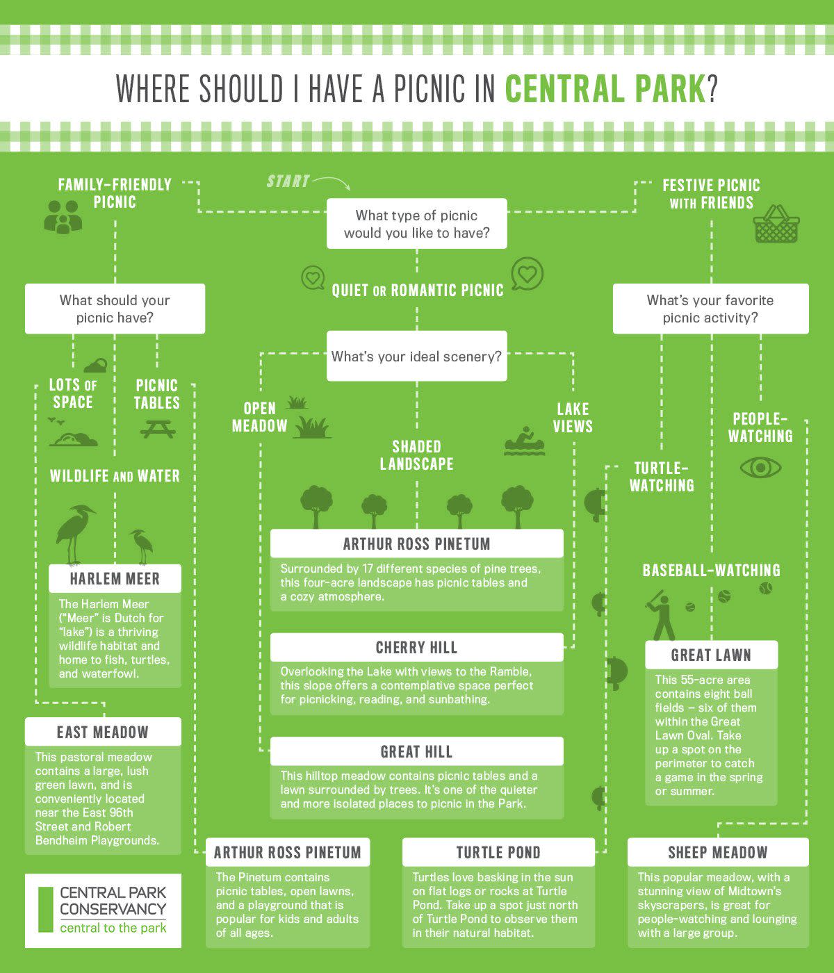 Best Places To Picnic In NYC