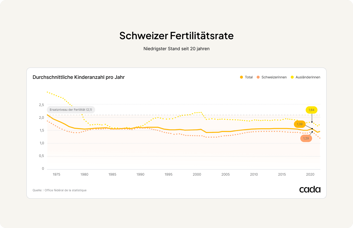 Kinder pro Frau in der Schweiz