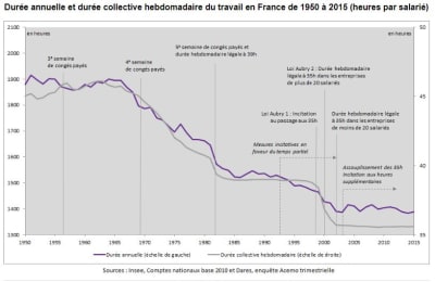 Évolution du temps de travail uz4wun - Eugenol
