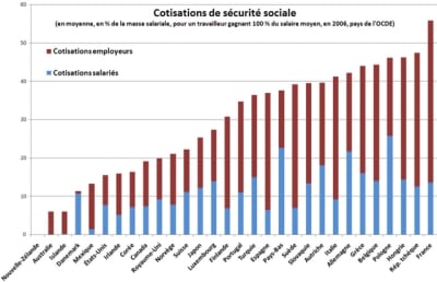 Cotisations secu sociale ocde l6m7f2 - Eugenol
