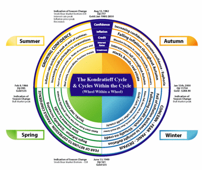 Kondratieff cycle cb995f - Eugenol