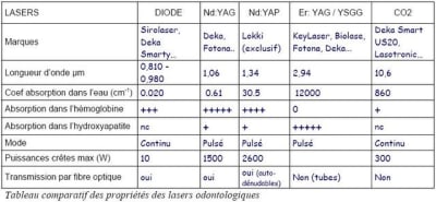 Tableau comparatif lasers zldhc6 - Eugenol