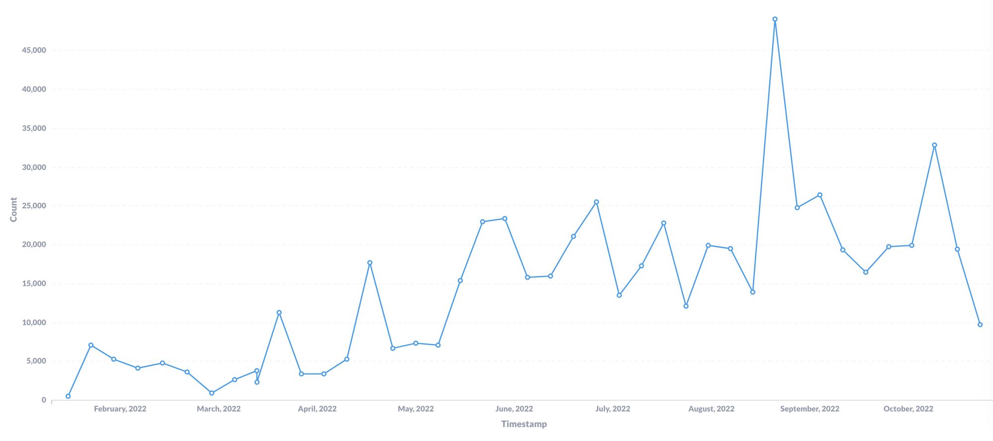 Graph of Every.org API Key Usage by week over time