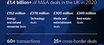 Infographic highlighting M&A deals in the UK in 2020. Total value: £1.4 billion+. Breakdown: £152 million in energy and natural resources, £378 million in technology, £300 million in media and entertainment, and £349 million in real estate. 60+ transactions, 25+ cross-border deals.