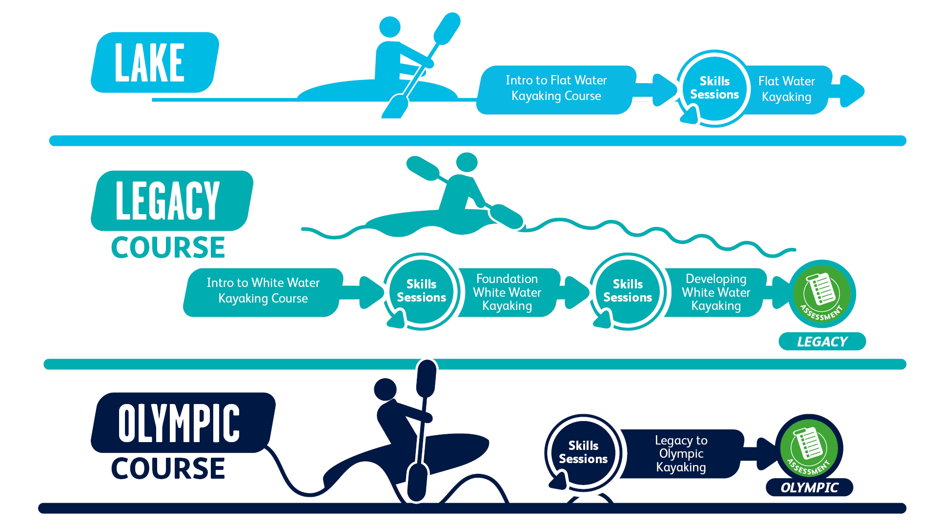 Lee Valley White Water Centre Kayaking Course Progression Pathway