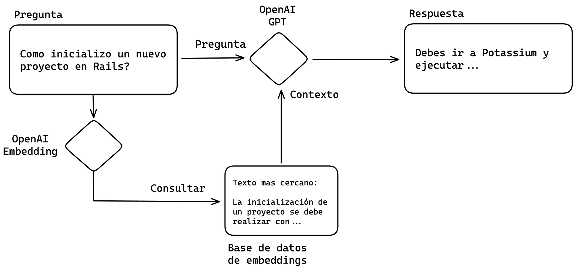 Embeddings: Como potenciar tu bot de ChatGPT en minutos