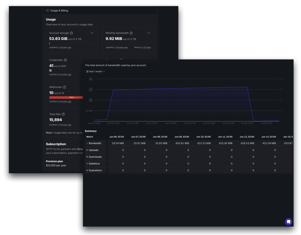 sftp to go usage metrics update mft managed file transfer