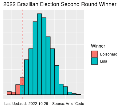 Who will win the 2022 Brazilian Presidential Election?, according to statistics.