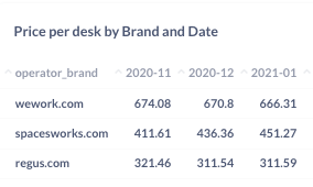 Maximizing flex occupancy with coworking data