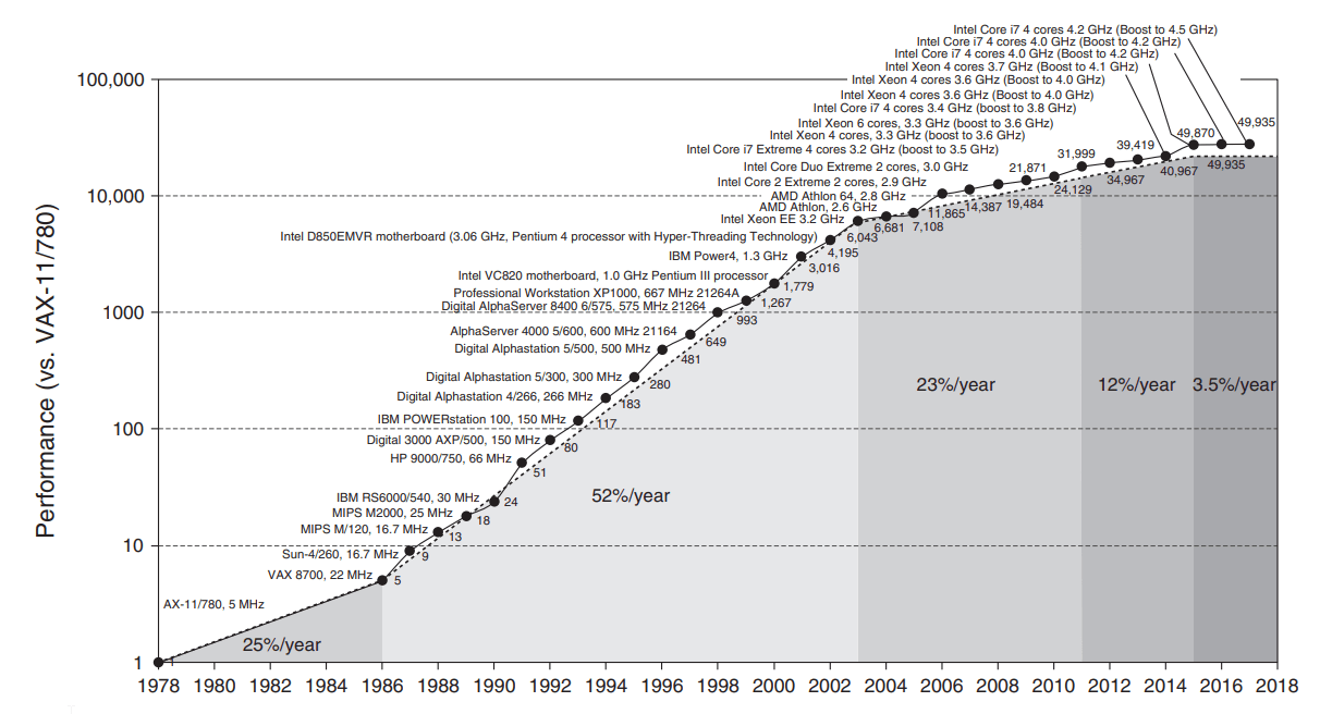 Historical compute performance. End of Dennard scaling and dusk of Moore's Law