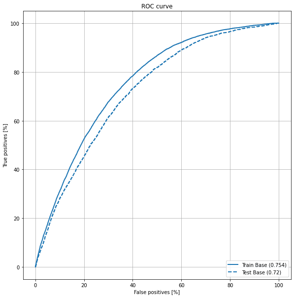 The ROC curve displayed (FP in X-axis vs TP in Y-axis)