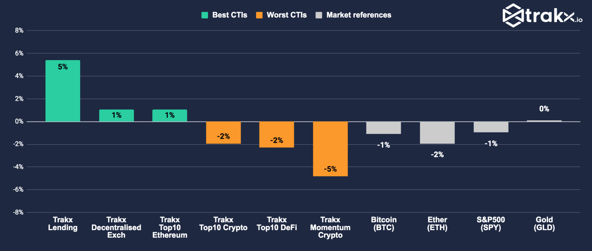 Trakx Crypto Indices Weekly Performance