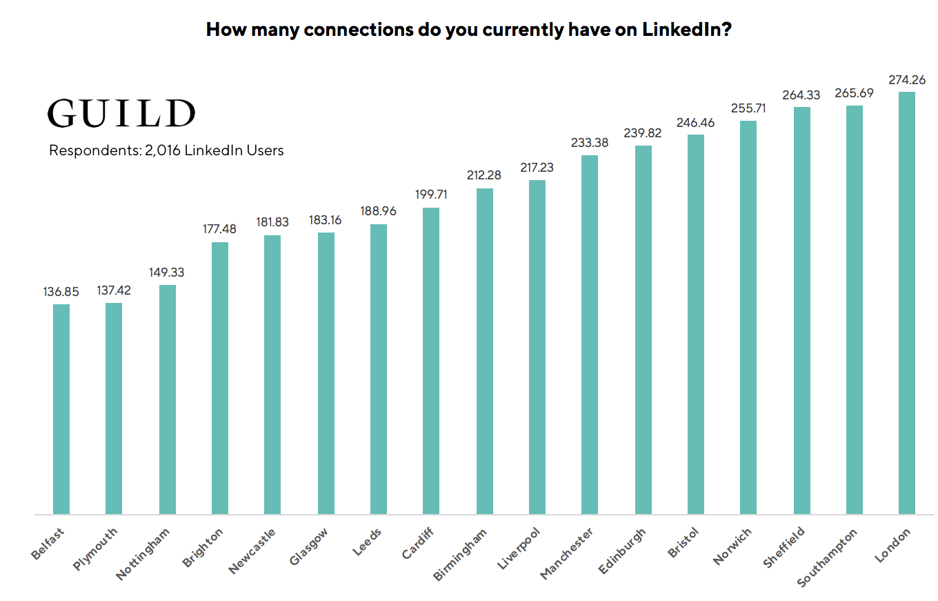 LinkedIn statistics: People living in London have the highest average number of LinkedIn connections 