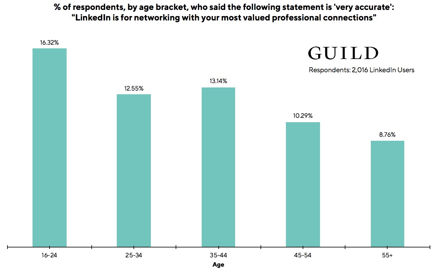 LinkedIn statistics: Percentage by age group who agree with the statement: "LinkedIn is for networking with your most valued professional connections."