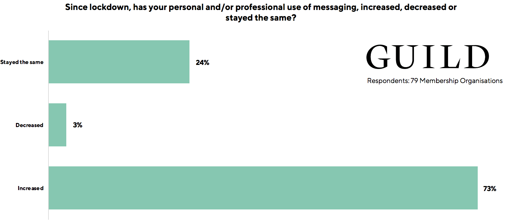 Data - Membership organisation use of messaging apps has increased by 73%
