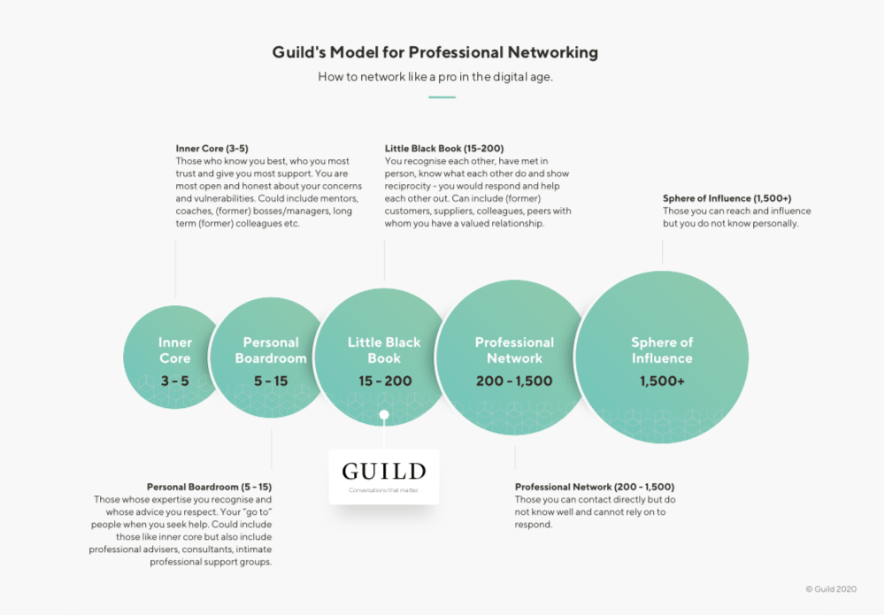 Professor Robin Dunbar's The Dunbar Number adapted for professional networking