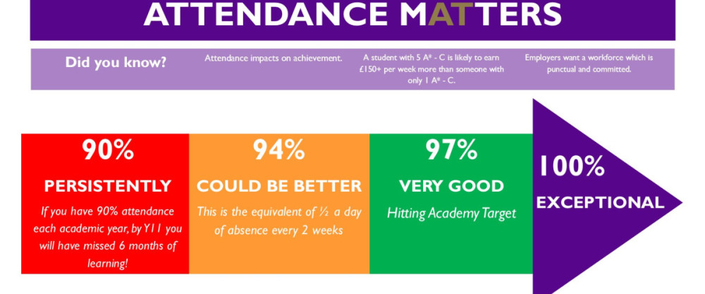 Attendance and Absence - Outwood Academy Bydales