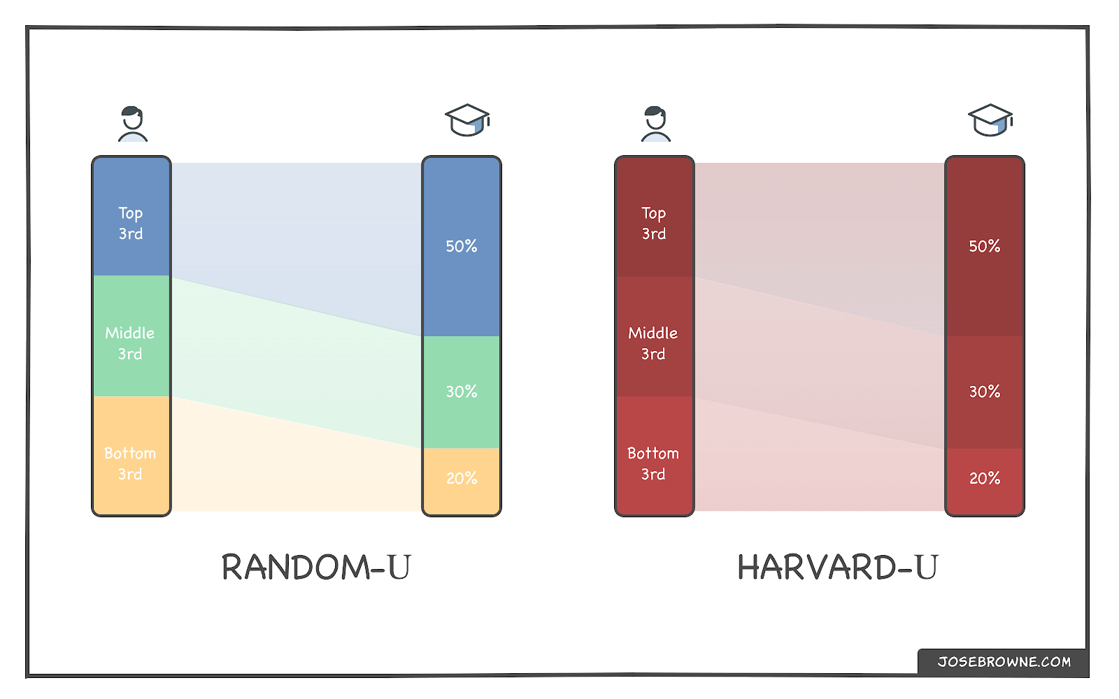 On Coding, Ego and Attention