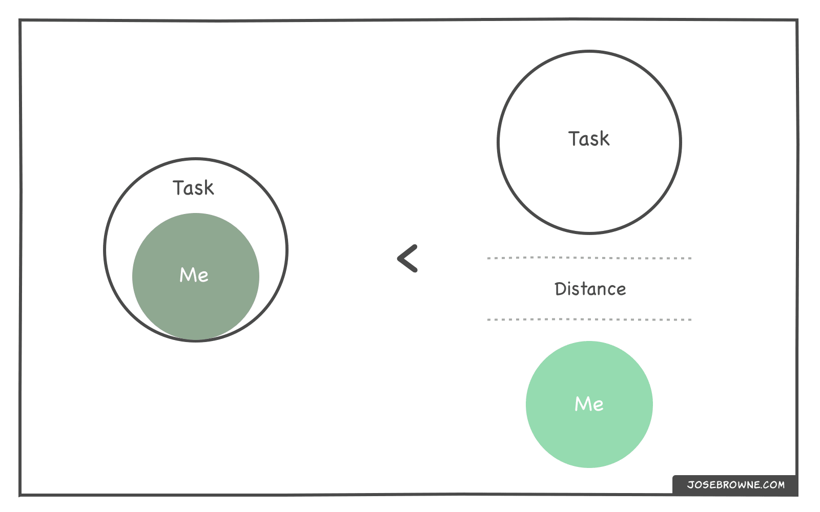 On Coding, Ego and Attention