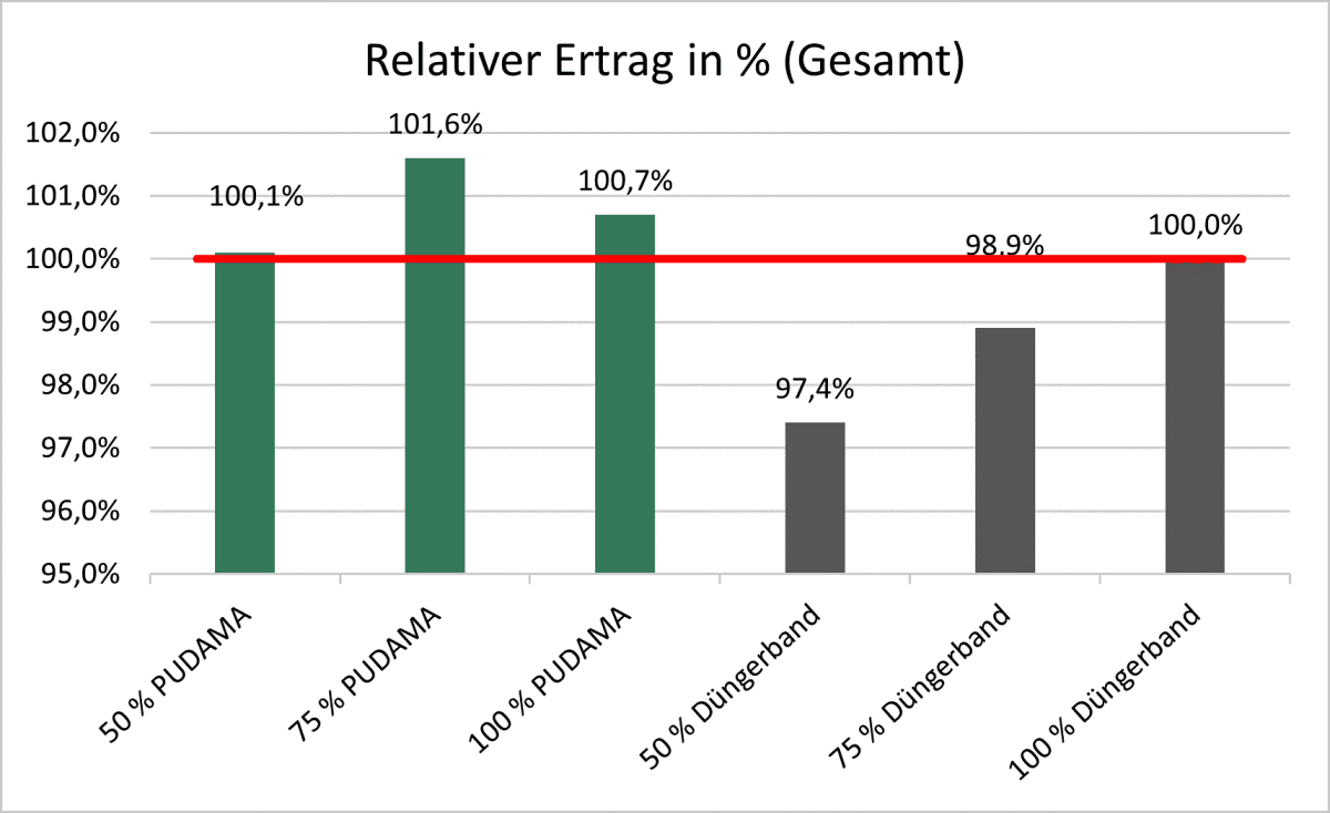 PUDAMA Tabelle