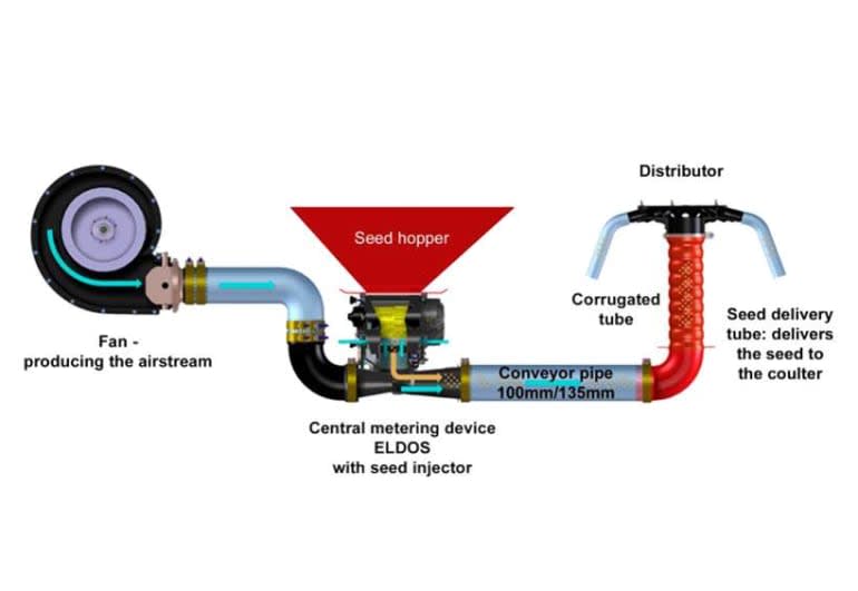 Pneumatisch systeem - ELDOS