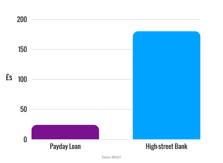 how many payday loans can you have in illinois