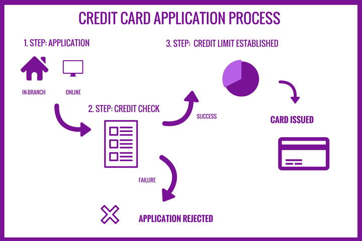 Credit Cards Learn More With CashLady
