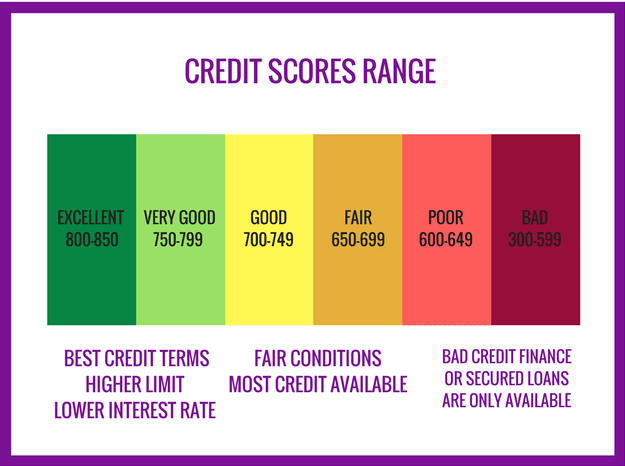 us credit score range