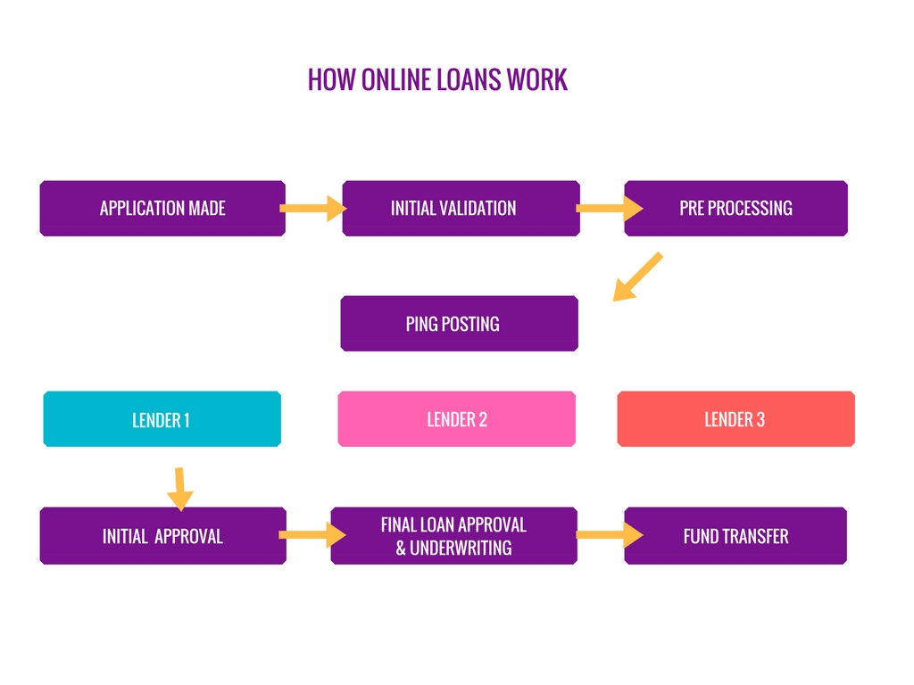 An infographic on how online loans work