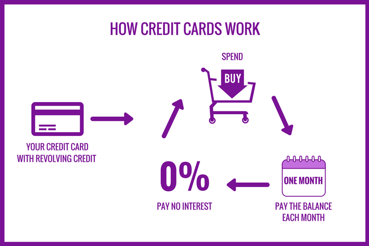 an inforgraphic explaining how credit cards work