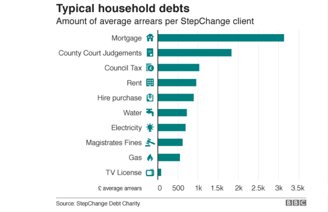 Debt Problems: Redundancy and divorce among the biggest causes of personal debt
